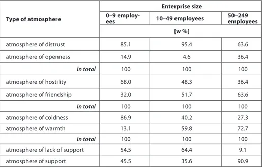 Table  2.  Types  of  work  atmosphere  in  small  and  medium-sized  enterprises  by   enterprise size Type of atmosphere Enterprise size0–9  employ-ees 10–49 employees 50–249  employees [w %] atmosphere of distrust 85.1 95.4 63.6 atmosphere of openness 1