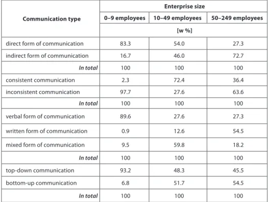 Table  3.  Types  of  communication  in  small  and  medium-sized  enterprises  by   enterprise size