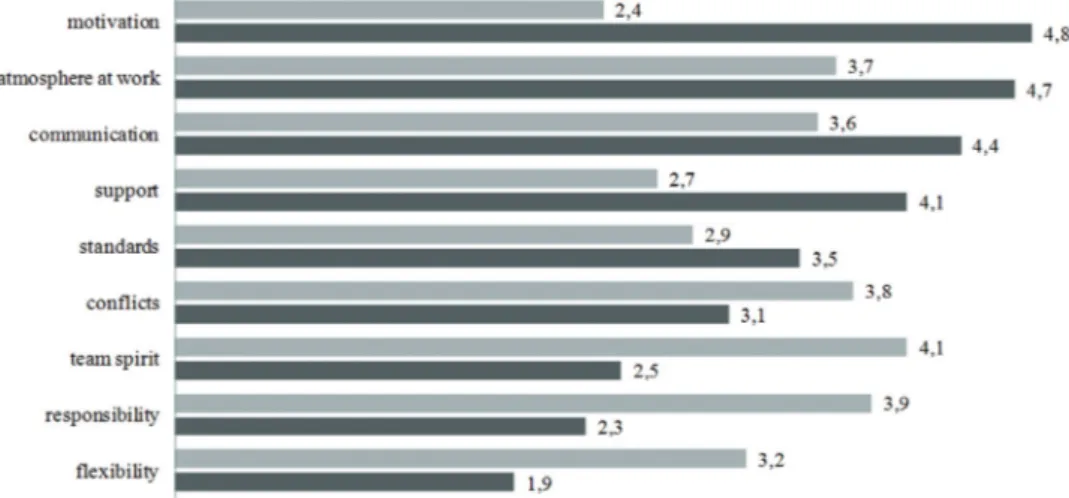 Figure  5.  Assessment  of  selected  factors  impacting  employees’  identification  with  their organisations in small and medium-sized enterprises