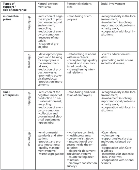 Table 2. Types of support by size of enterprise Types of  
