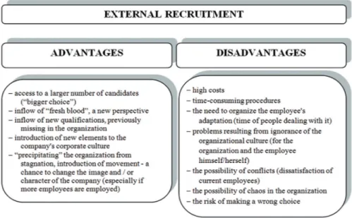 Figure 1. External recruitment – advantages and disadvantages