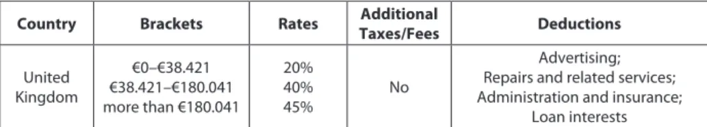Table 4. Corporate Income Tax on Income from Renting the Real Estate Property in  selected European Countries (2015)