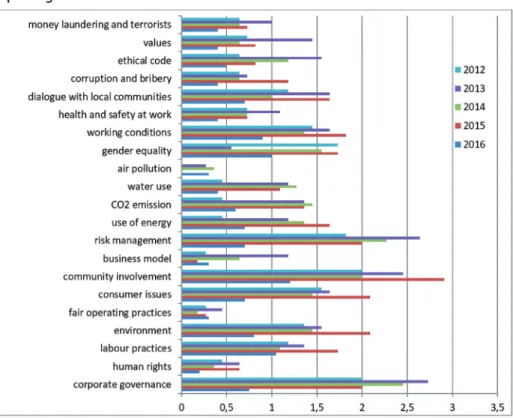 Figure 2. Changes of particular disclosure within 21 areas observed in sustainability  reporting of banks in Poland in 2012–2016