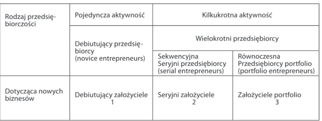 Tabela 1. Przegląd typów przedsiębiorców Rodzaj 
