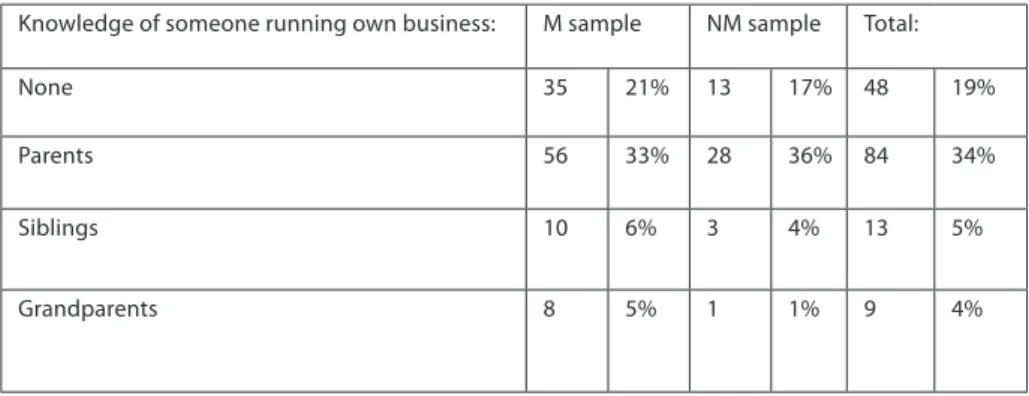 Table 3. Prior exposure to entrepreneurial activities – knowledge of an entrepreneur Knowledge of someone running own business: M sample NM sample Total: