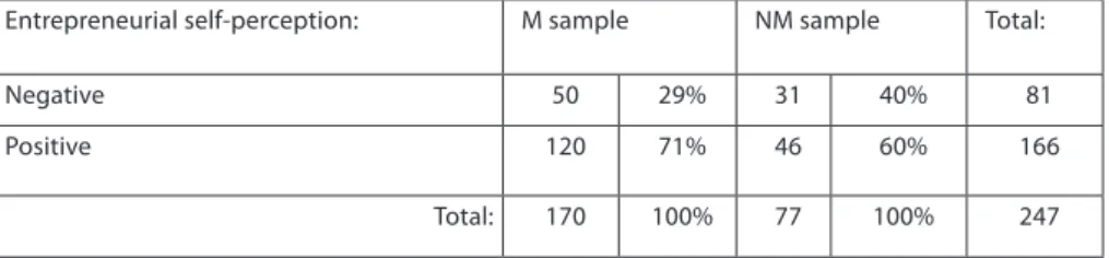 Table 4. Entrepreneurial self-perception in the examined samples (χ 2  p-value=0,0925) Entrepreneurial self-perception: M sample NM sample Total: