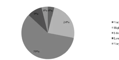 Figure 1. Competence of managers in the field of diversity management 