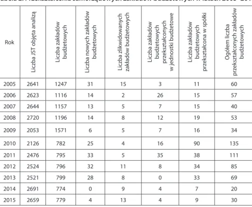 Tabela 2. Przekształcenia samorządowych zakładów budżetowych w latach 2005–2015 