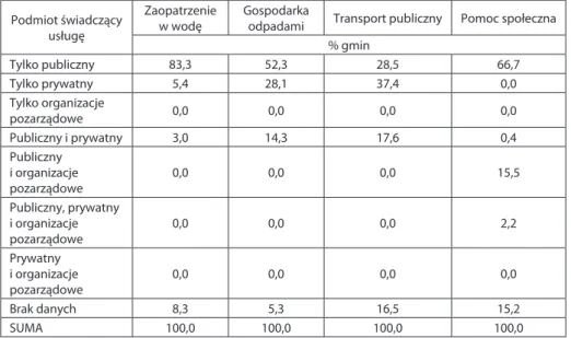 Tabela 7. Struktura dostawców wybranych usług publicznych pod względem własno- własno-ści w 2011 r