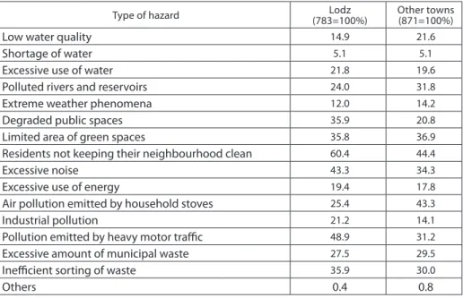 Table 1. Environmental hazards in their towns