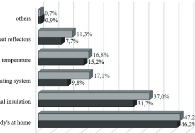 Figure 2. Percentages of respondents by type of efficient-heating practice 