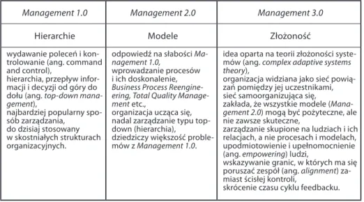 Tabela 1. Zarządzanie od Management 1.0 do 3.0