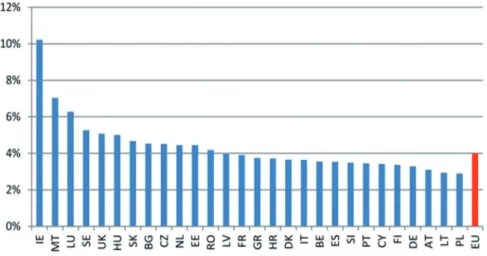 Wykres 1. Udział e-biznesu w EU oraz w jej poszczególnych krajach w roku 2016