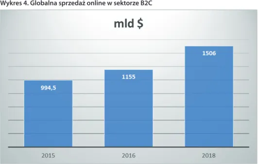 Wykres 4. Globalna sprzedaż online w sektorze B2C