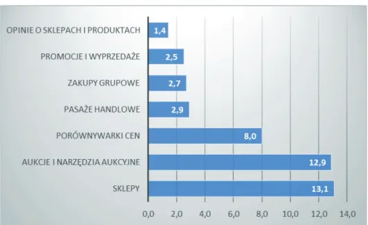 Wykres  6.  Liczba  użytkowników  poszczególnych  serwisów  e-commerce  w  Polsce  w roku 2016 (mln)