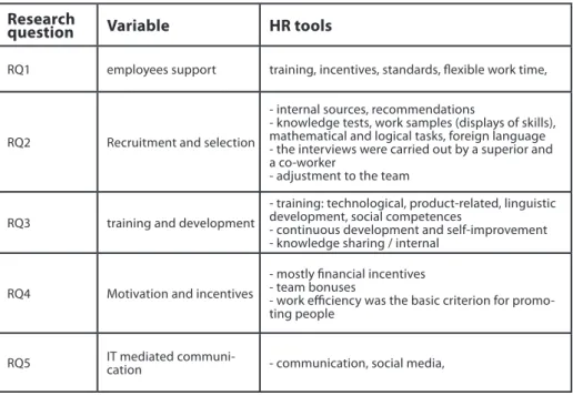 Table 2. HR management practice in e-culture Research 