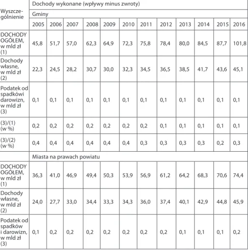 Tabela 1. Podatek od spadków i darowizn i jego znaczenie w dochodach ogółem oraz  własnych gmin i miast na prawach powiatu w latach 2005–2016