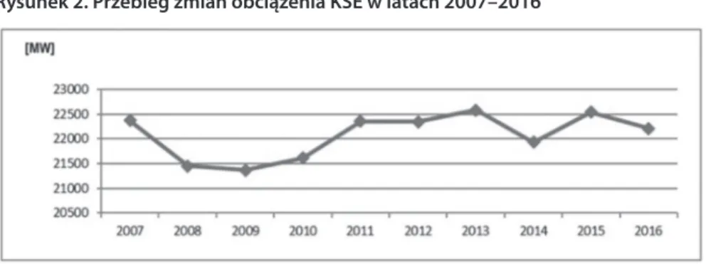 Rysunek 2. Przebieg zmian obciążenia KSE w latach 2007–2016