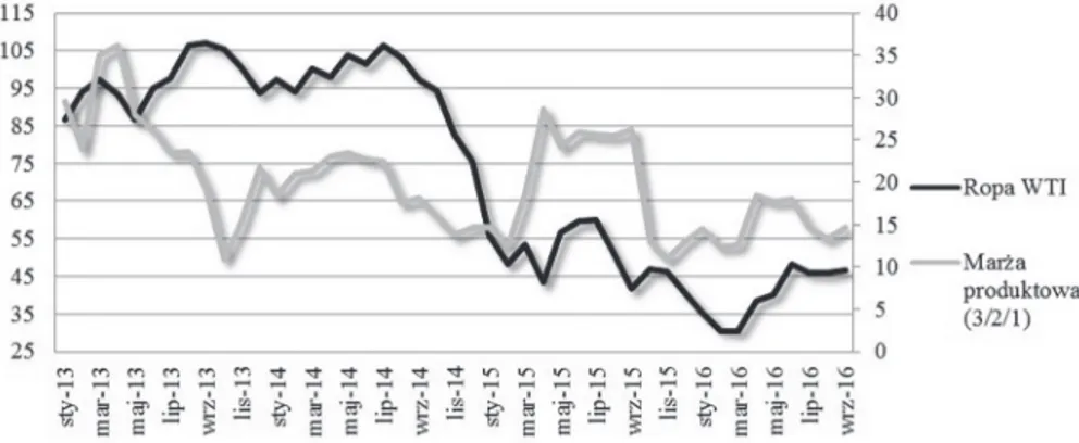 Wykres 1. Poziom marży produktowej (prawa oś) i ceny ropy WTI (lewa oś) w dola- w dola-rach za baryłkę w okresie od stycznia 2013 r