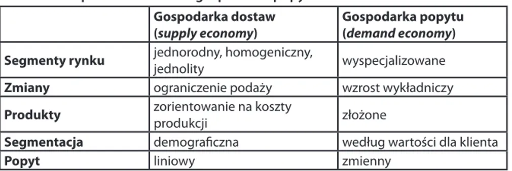 Tabela 1. Gospodarka dostaw a gospodarka popytu Gospodarka dostaw  