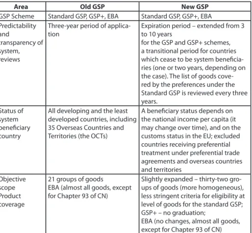 Table 1. Key changes in the new GSP of the European Union
