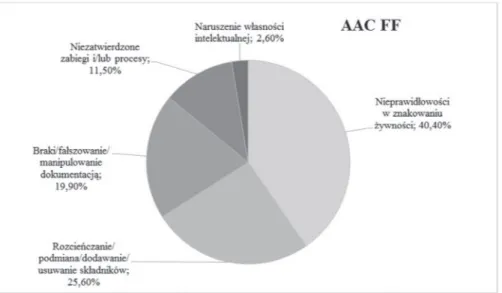 Rysunek 1. Rozkład informacji na temat oszustw żywnościowych przekazanych za  pośrednictwem systemu AAC &amp; EU FFN w 2016 r.