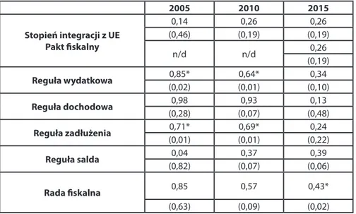 Tabela 4. Współczynnik rang Spearmana wskazujący na istnienie korelacji pomię- pomię-dzy wysokością salda sektora general government a poszczególnymi  rozwiązania-mi służącyrozwiązania-mi jego stabilizowaniu