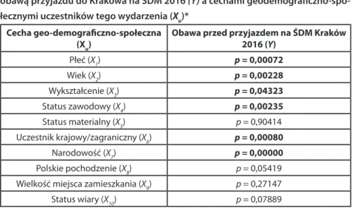 Tabela 1. Wysokość prawdopodobieństwa testowego p dla zależności pomiędzy  obawą przyjazdu do Krakowa na ŚDM 2016 (Y) a cechami  geodemograficzno-spo-łecznymi uczestników tego wydarzenia (X u )*