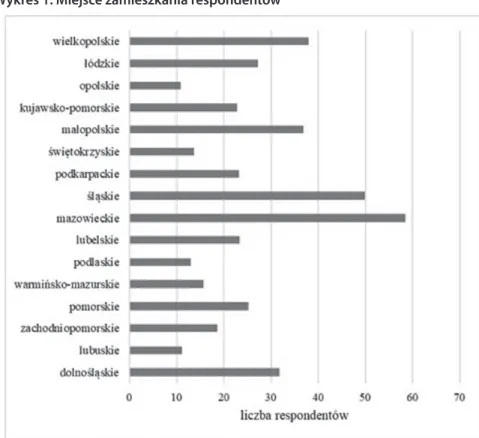 Wykres 1. Miejsce zamieszkania respondentów