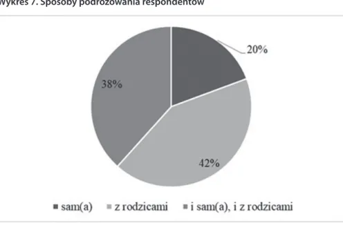 Wykres 7. Sposoby podróżowania respondentów