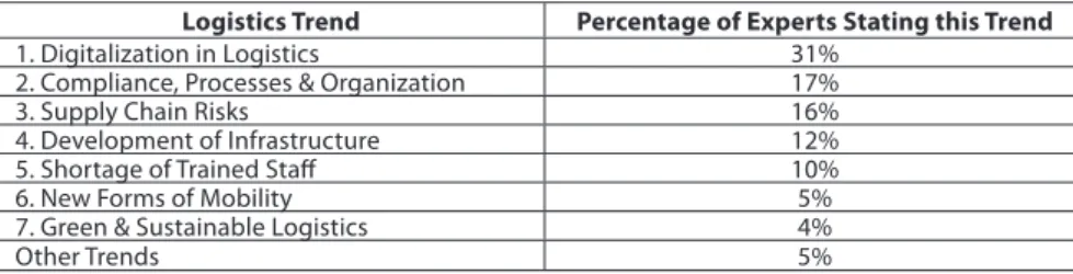 Table 3. Logistics Trends