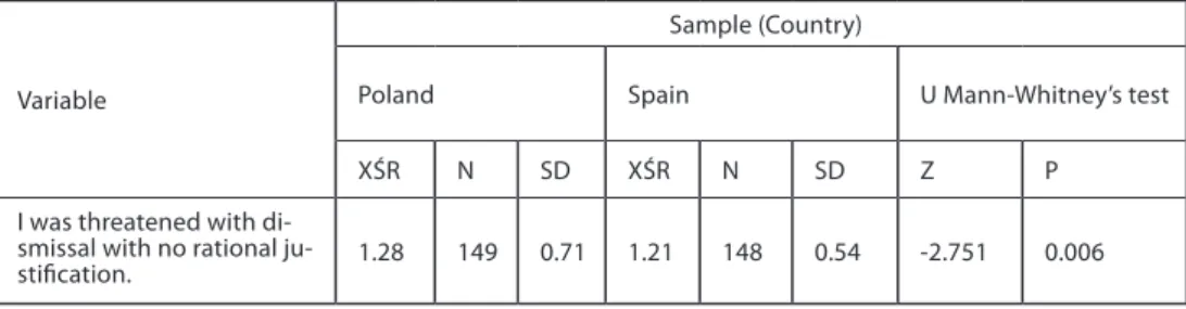 Table 2. Behaviours significantly more often experienced by Spanish then Polish  employees