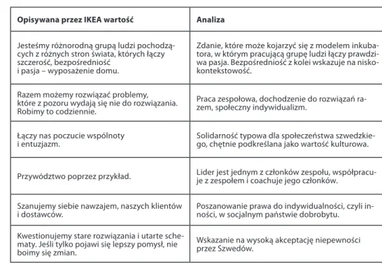 Tabela 4. Analiza wartości korporacji IKEA