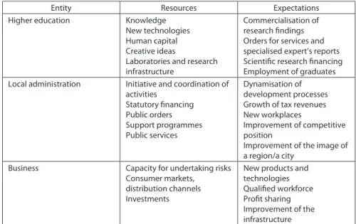 Table 1. Resources and expected benefits of the stakeholders in the cooperation