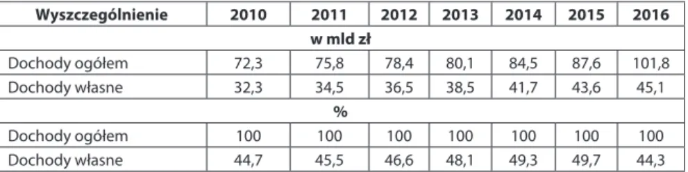 Tabela 1. Wielkość i struktura dochodów gmin w Polsce w latach 2010–2016 Wyszczególnienie 2010 2011 2012 2013 2014 2015 2016 w mld zł Dochody ogółem 72,3 75,8 78,4 80,1 84,5 87,6 101,8 Dochody własne 32,3 34,5 36,5 38,5 41,7 43,6 45,1 % Dochody ogółem 100 