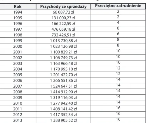 Tabela 1. Rozwój Biura Ekonomiczno-Rachunkowego w okresie 1994–2013  Rok Przychody ze sprzedaży Przeciętne zatrudnienie