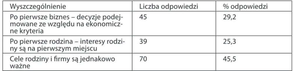 Tabela 7. Sposób podejmowania decyzji w badanych przedsiębiorstwach rodzinnych