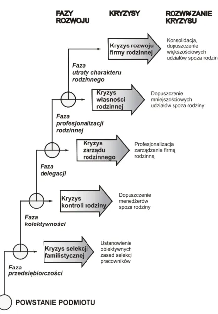 Rysunek 2.  Kryzysy w rozwoju firmy rodzinnej FAZY 