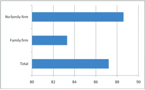 Figure 2. Percentage of respondents who expressed positive opinions on family firms