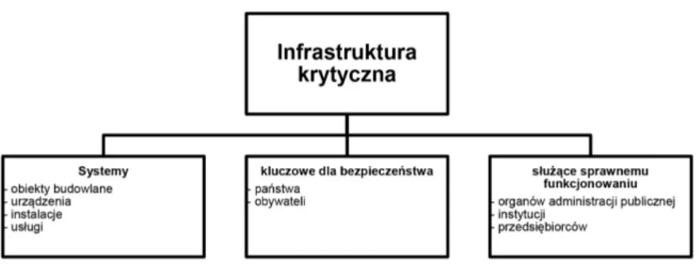 Rysunek 1. Definicja infrastruktury krytycznej