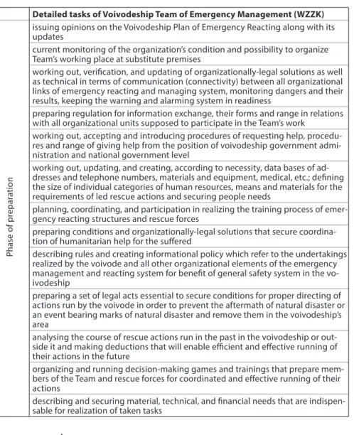 Table 2. Detailed list of tasks of Voivodeship Team of Emergency Management. The Phase  of preparattion 