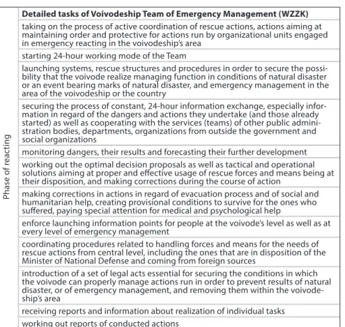 Table 3. Detailed list of tasks of Voivodeship Team of Emergency Management. The Phase  of reacting 