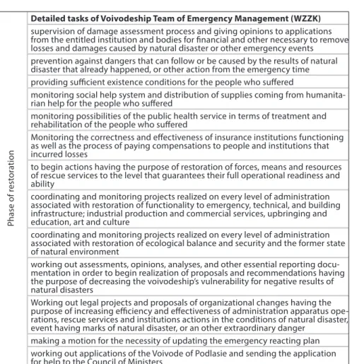Table 4. Detailed list of tasks of Voivodeship Team of Emergency Management. The phase  of restoration