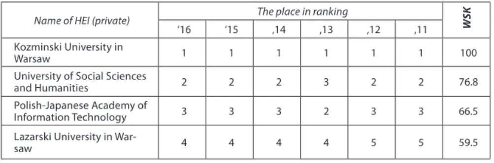 Table 2. General Ranking of Polish Private HEIs