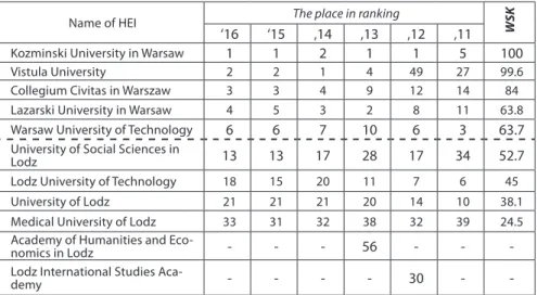 Table 3. General Ranking of Polish HEIs according to the internationalization criterion