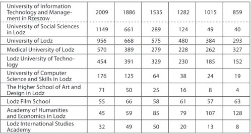 Table 5. General Ranking of Polish HEIs according to the number of students from  Ukraine