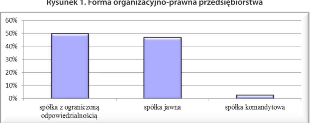 Rysunek 1. Forma organizacyjno-prawna przedsiębiorstwa