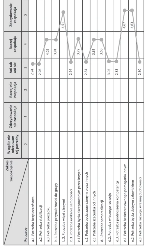 Wykres 3. Profil semantyczny zaspokojenia potrzeb konsumentów według hierarchii Maslowa poprzez pomaganie innym Zakres zaspokojenia Potrzeby