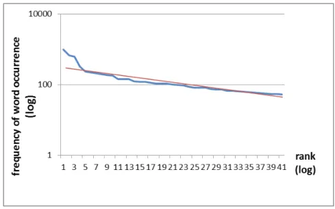 Figure 4. Empirical and theoretical document corpus word distribution 