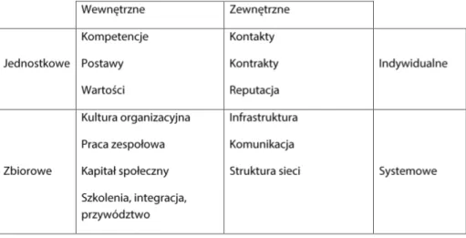 Rysunek 1. Modelowe ujęcie rozwoju współpracy sieciowej przedsiębiorstw